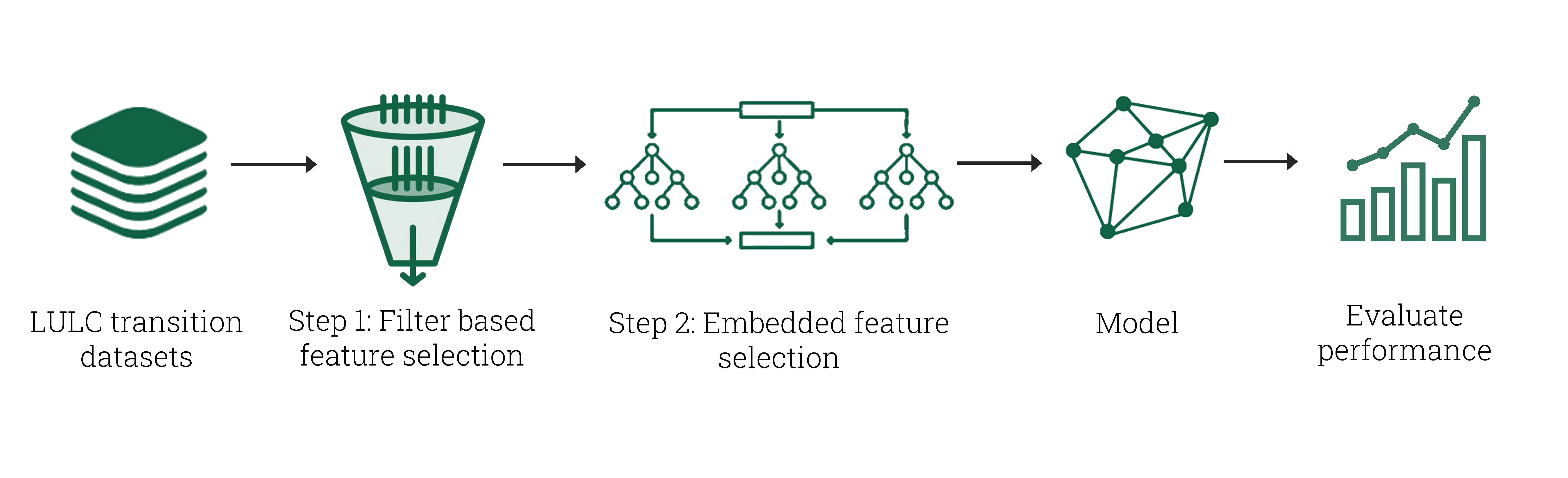 Feature selection workflow